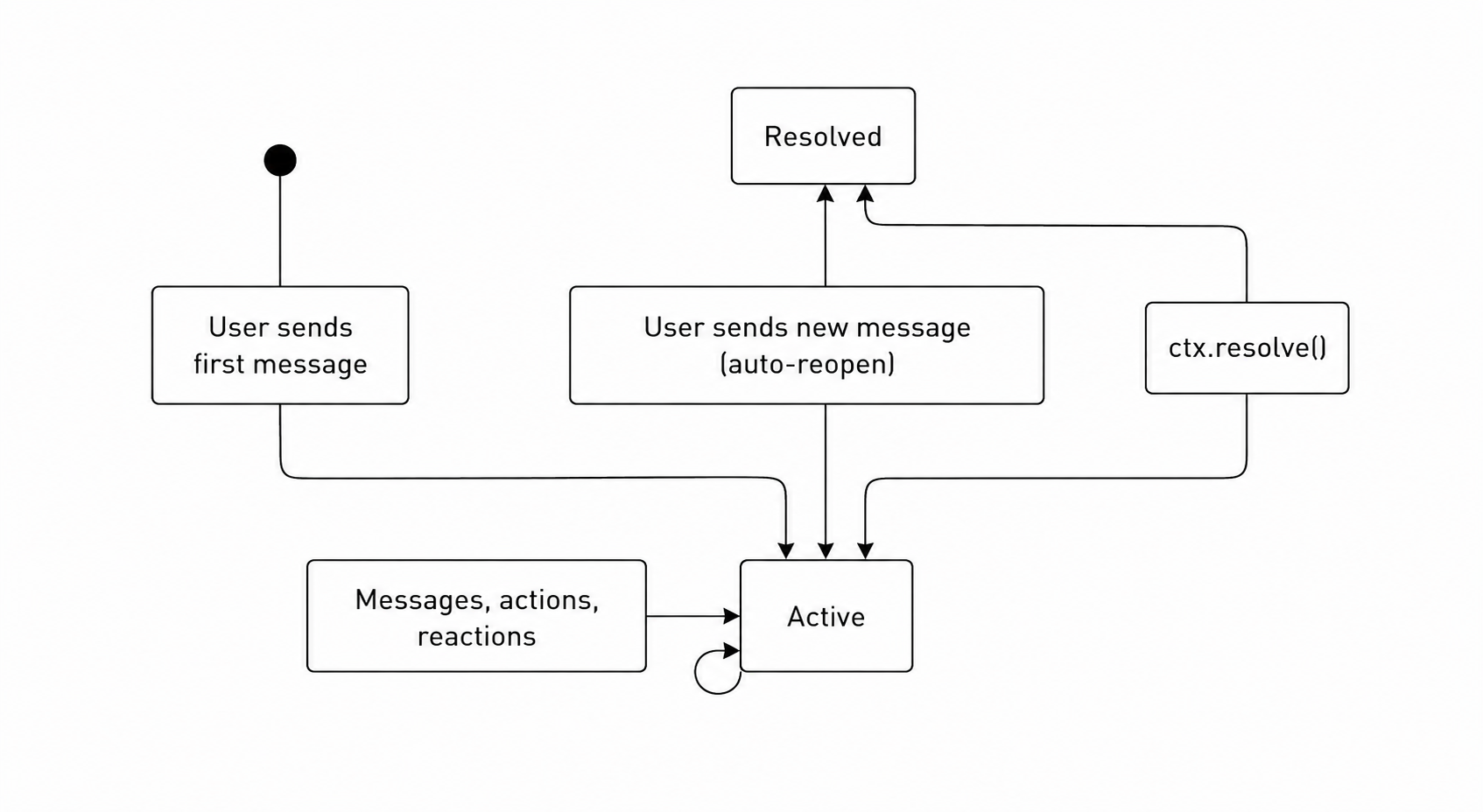 Agent conversation lifecycle